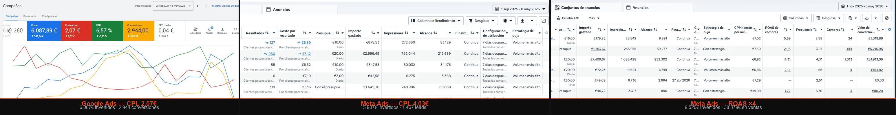Resultados Google Ads y Meta Ads