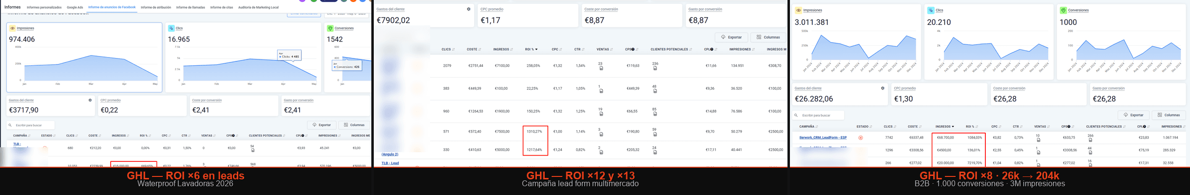 ROI en Go High Level